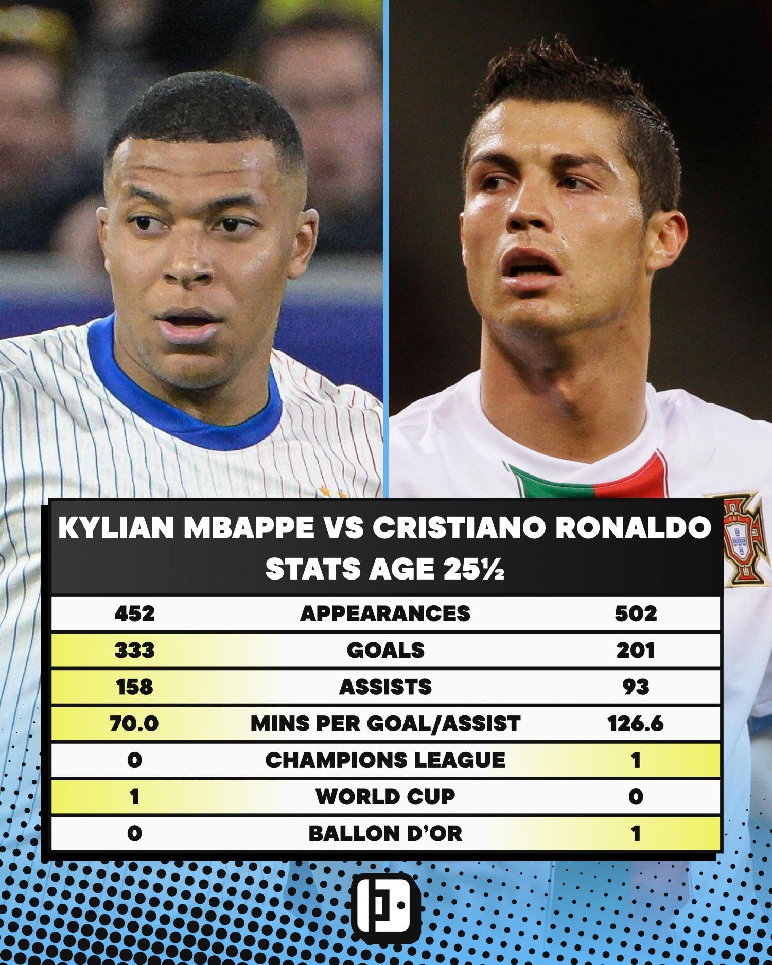 Cristiano Ronaldo Kylian Mbappe Statistics Goals Assists Trophies Comparison Age 25