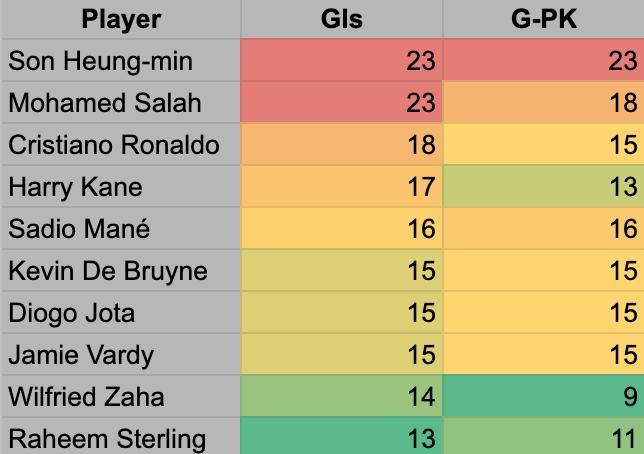 Premier League top scorers 21-22 with goals minus penalties