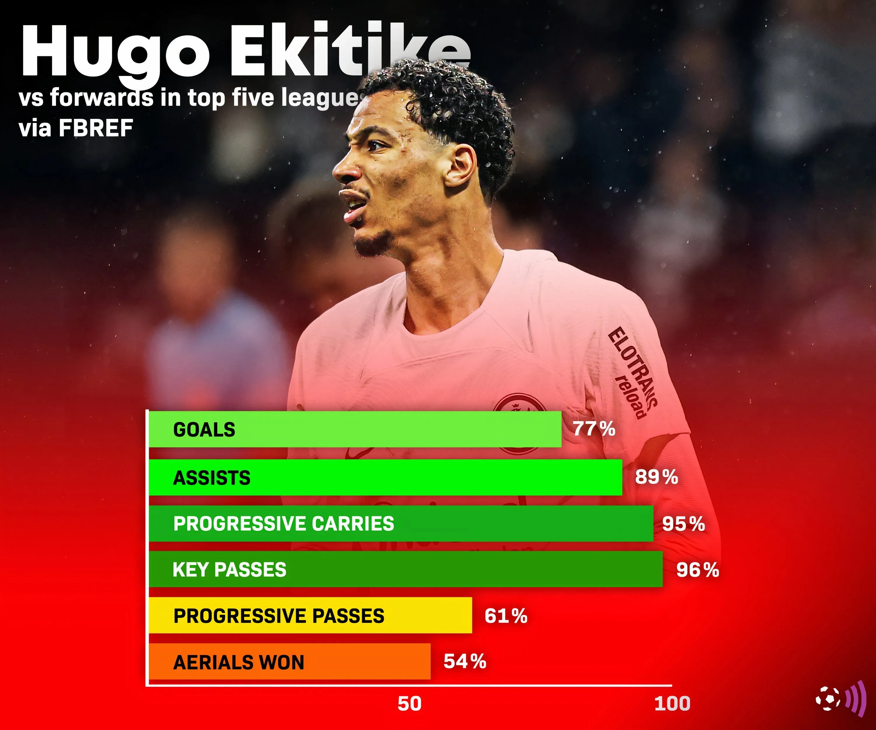 Biểu đồ so sánh thống kê của Hugo Ekitiké theo dữ liệu FBref.