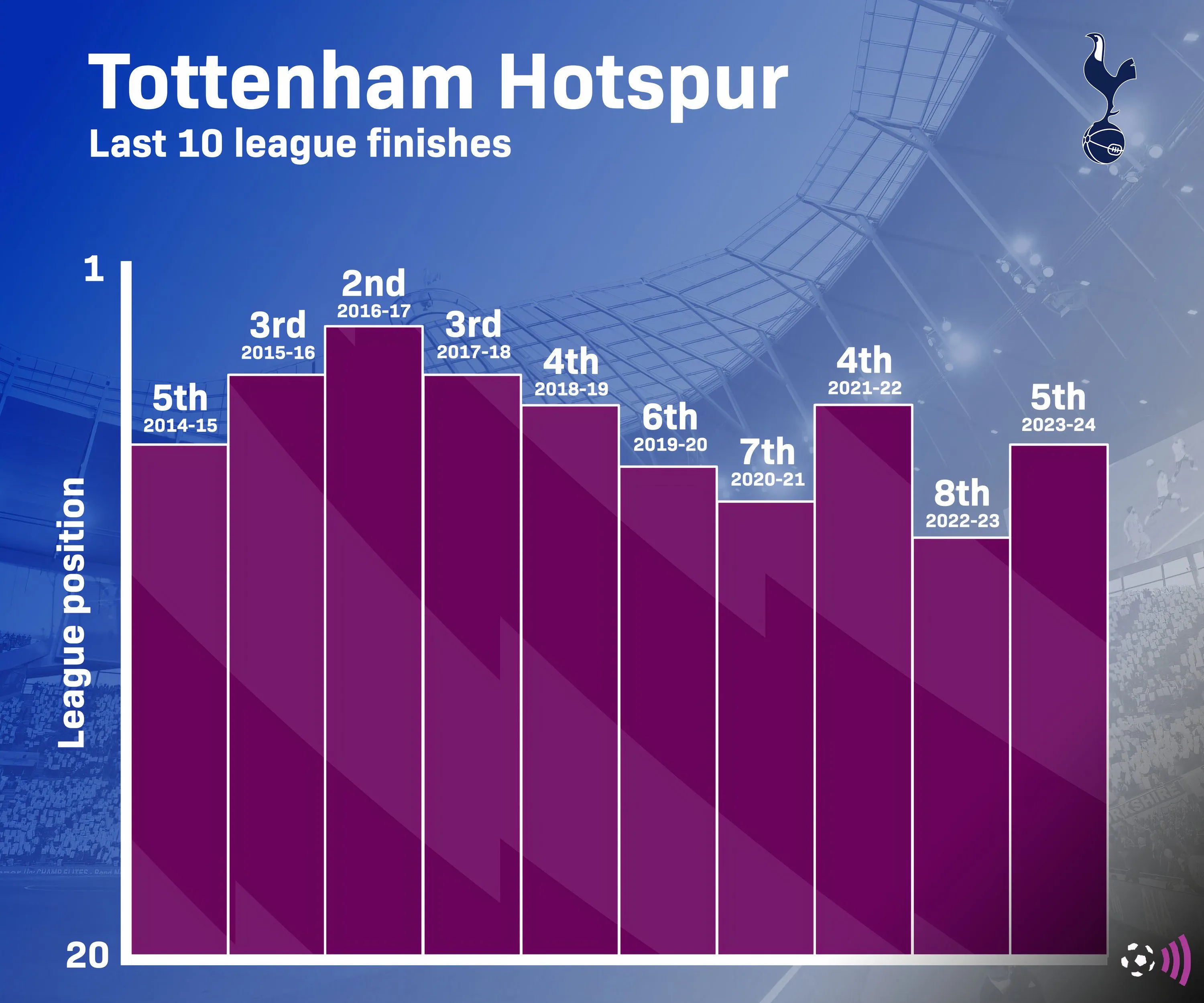 Biểu đồ thống kê thứ hạng cuối mùa giải của Tottenham trong 10 năm gần nhất