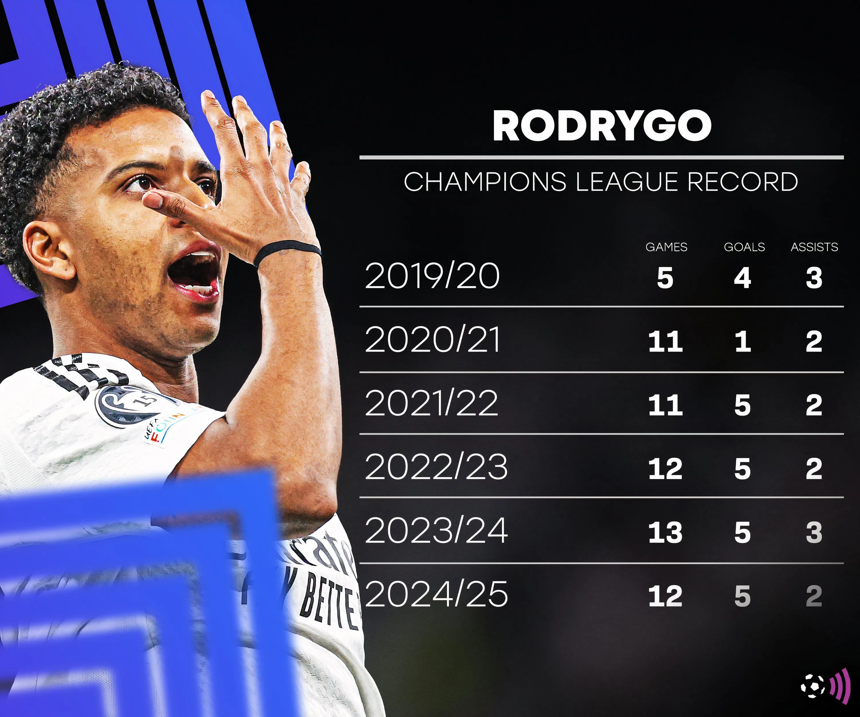 Rodrygo thể hiện khả năng di chuyển và xử lý bóng trên sân.