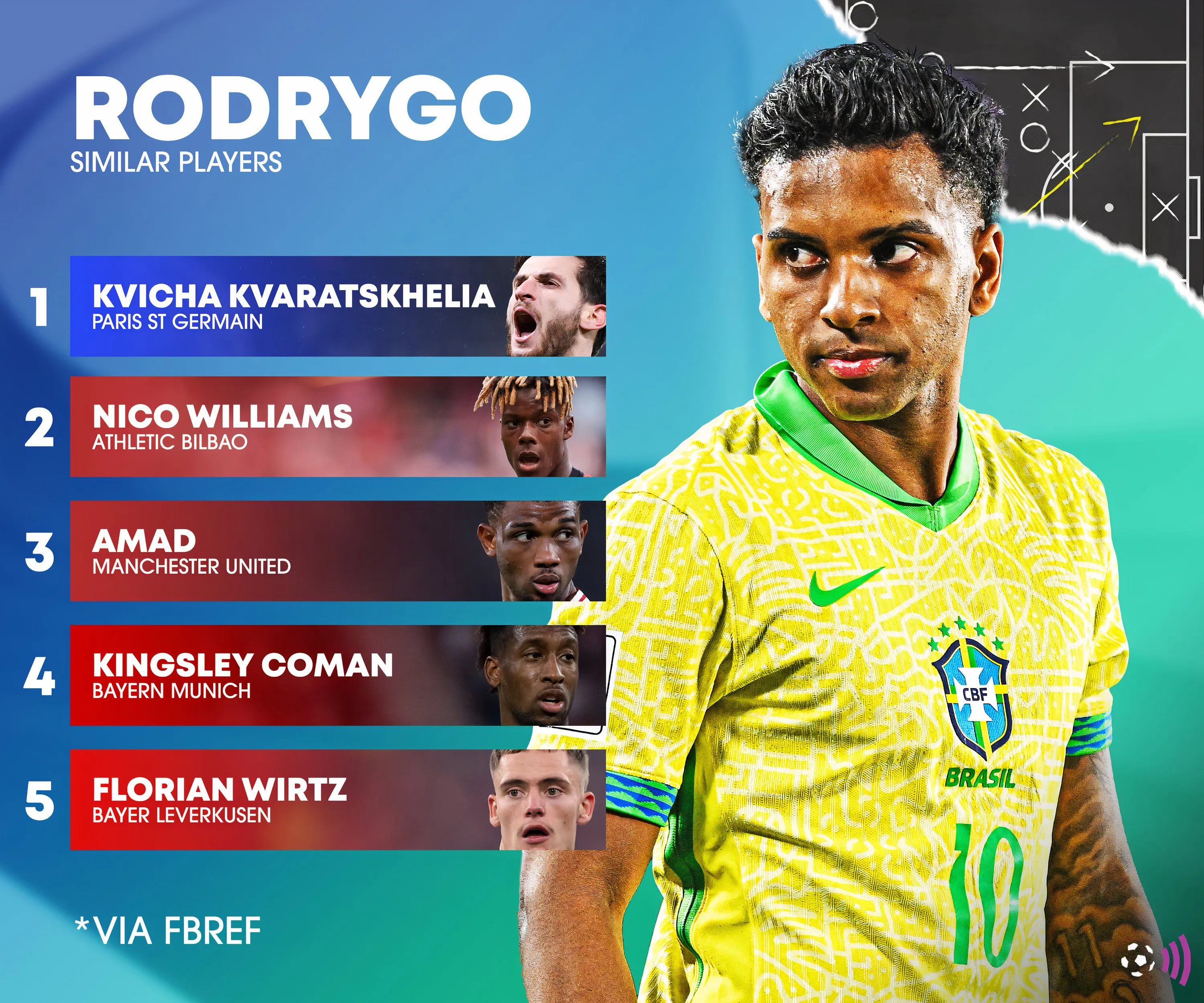 So sánh chỉ số của Rodrygo Goes trên FBref với các cầu thủ có lối chơi tương đồng