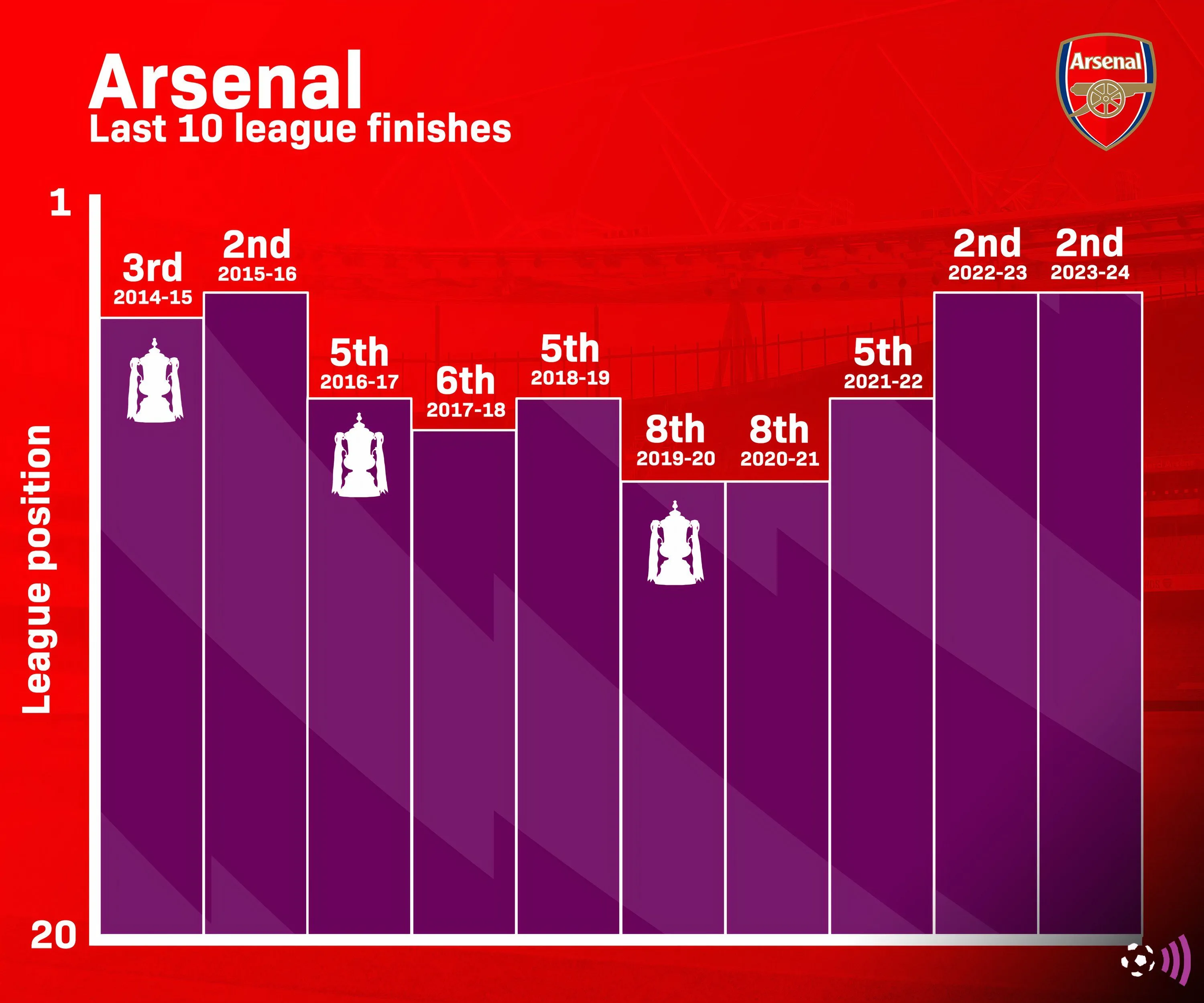 Thành tích 10 mùa giải gần nhất của Arsenal tại Premier League dưới thời Mikel Arteta