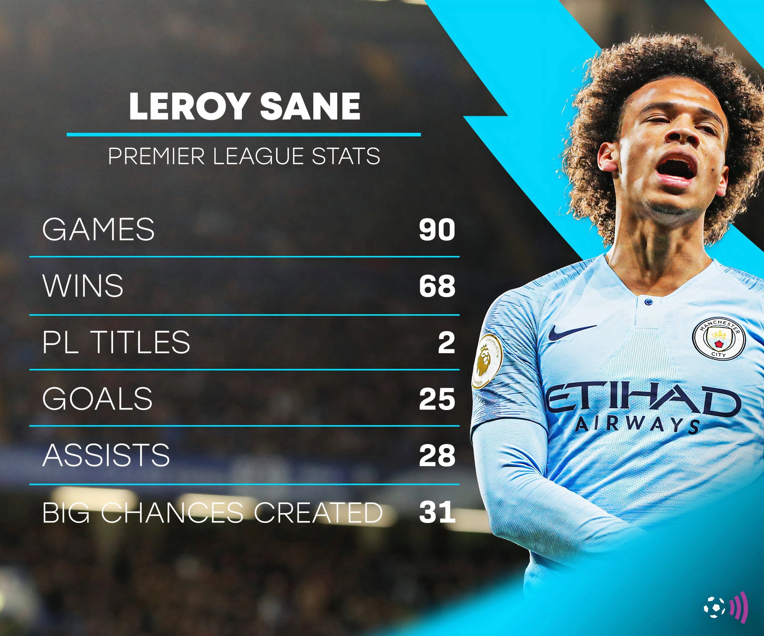 Thống kê của Leroy Sané tại Premier League (thời Man City)