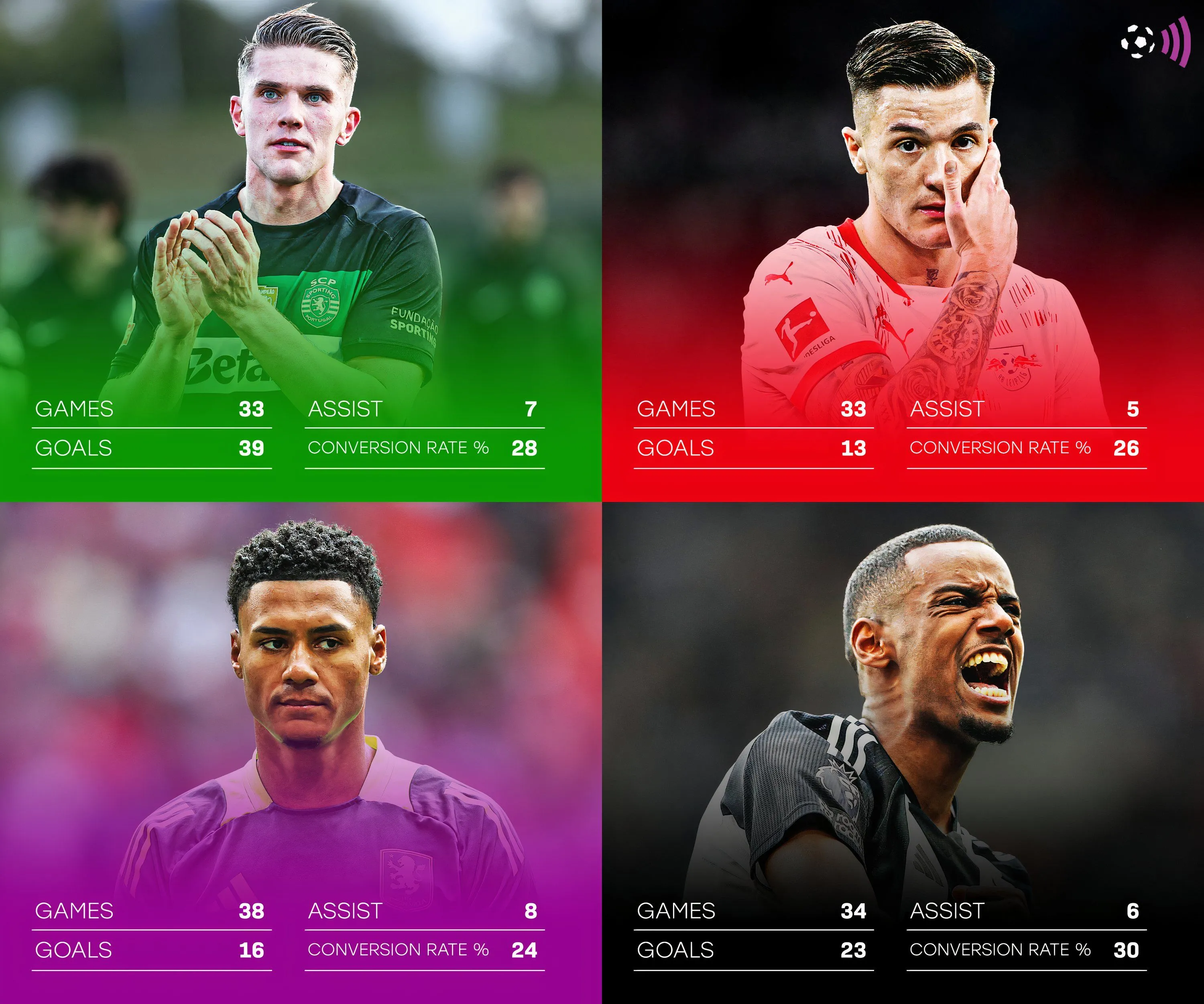 So sánh thống kê của các tiền đạo mục tiêu Arsenal mùa giải 2024/25: Watkins, Sesko, Gyokeres, Isak