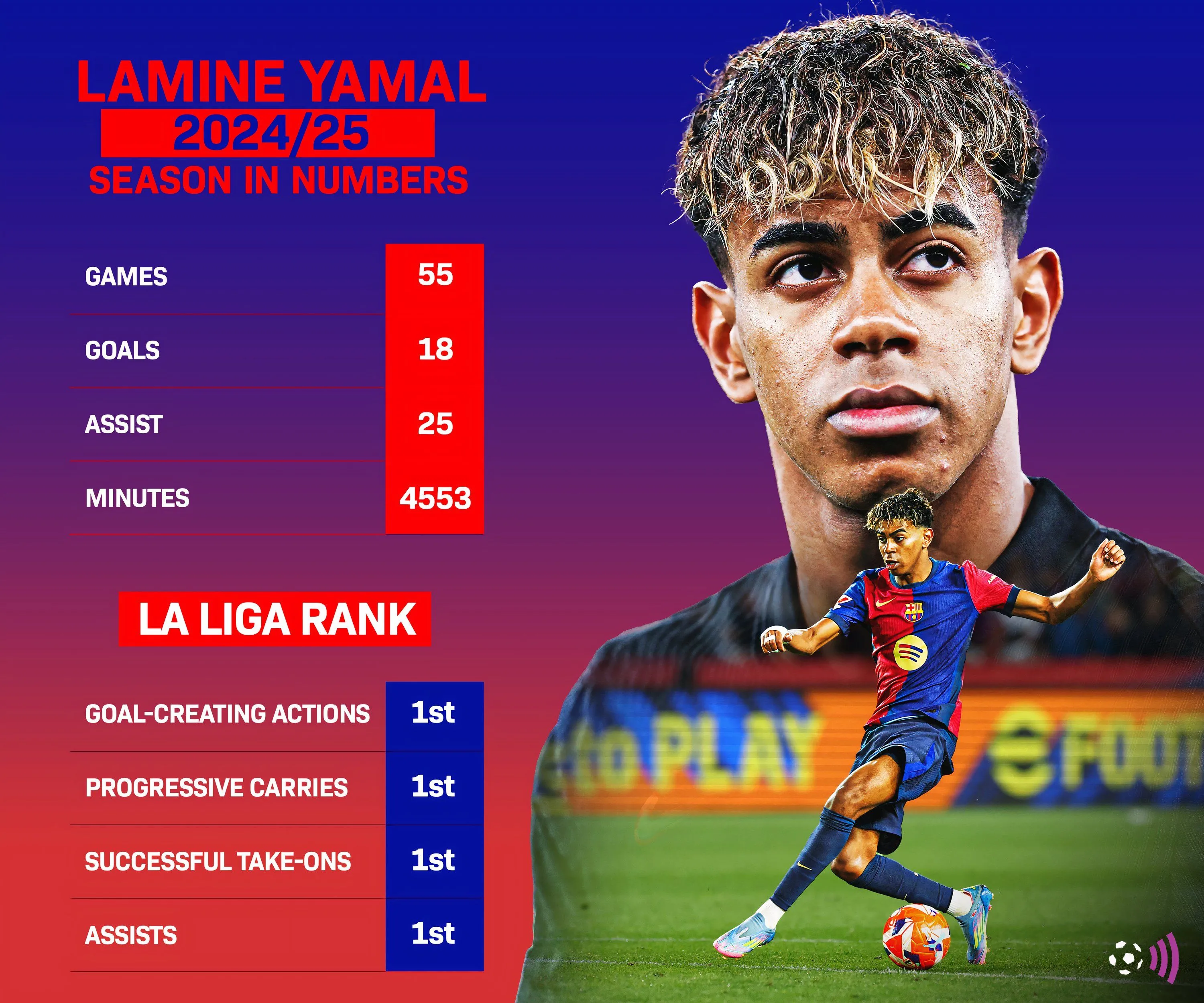 Thống kê của Lamine Yamal mùa giải 2024-2025