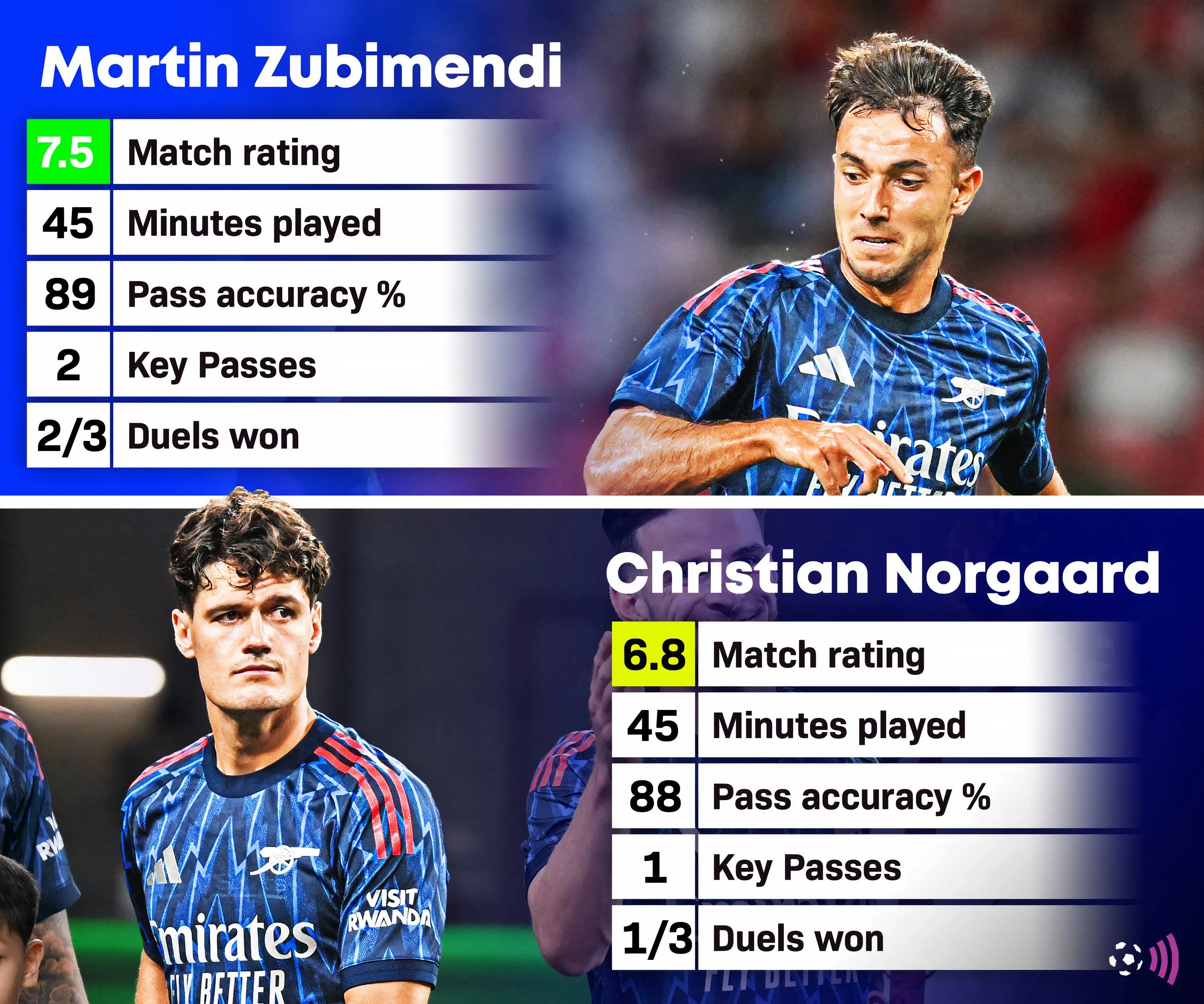 Martin Zubimendi và Christian Norgaard trong màn ra mắt Arsenal, tiền vệ mới của Pháo thủ