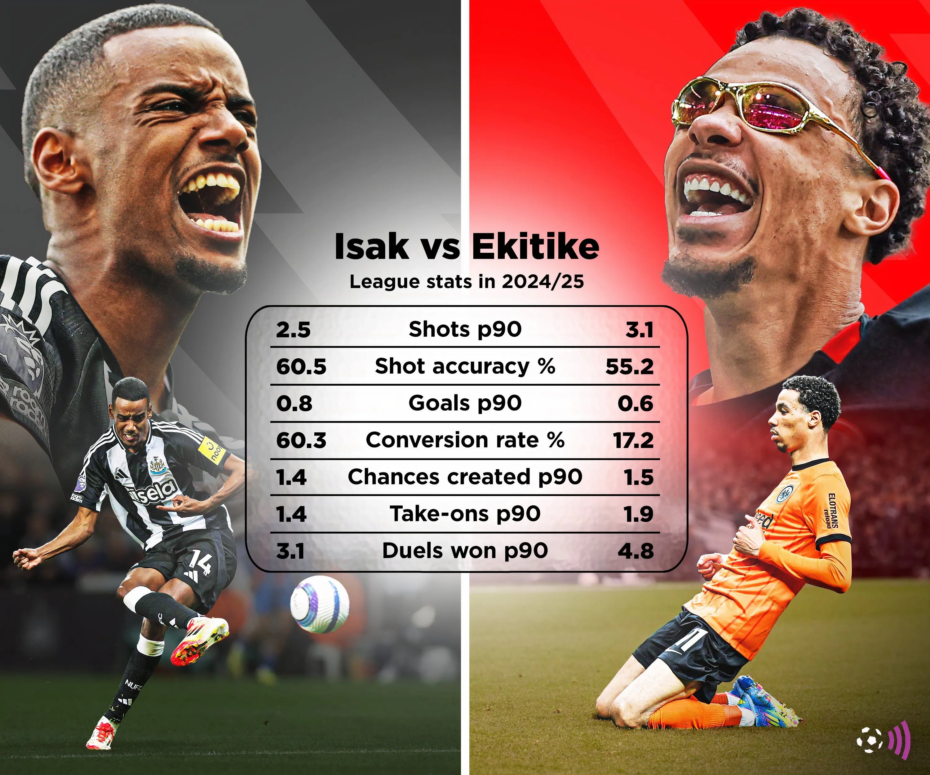 So sánh hiệu suất thi đấu của Alexander Isak và Hugo Ekitike trong mùa giải 2024/2025