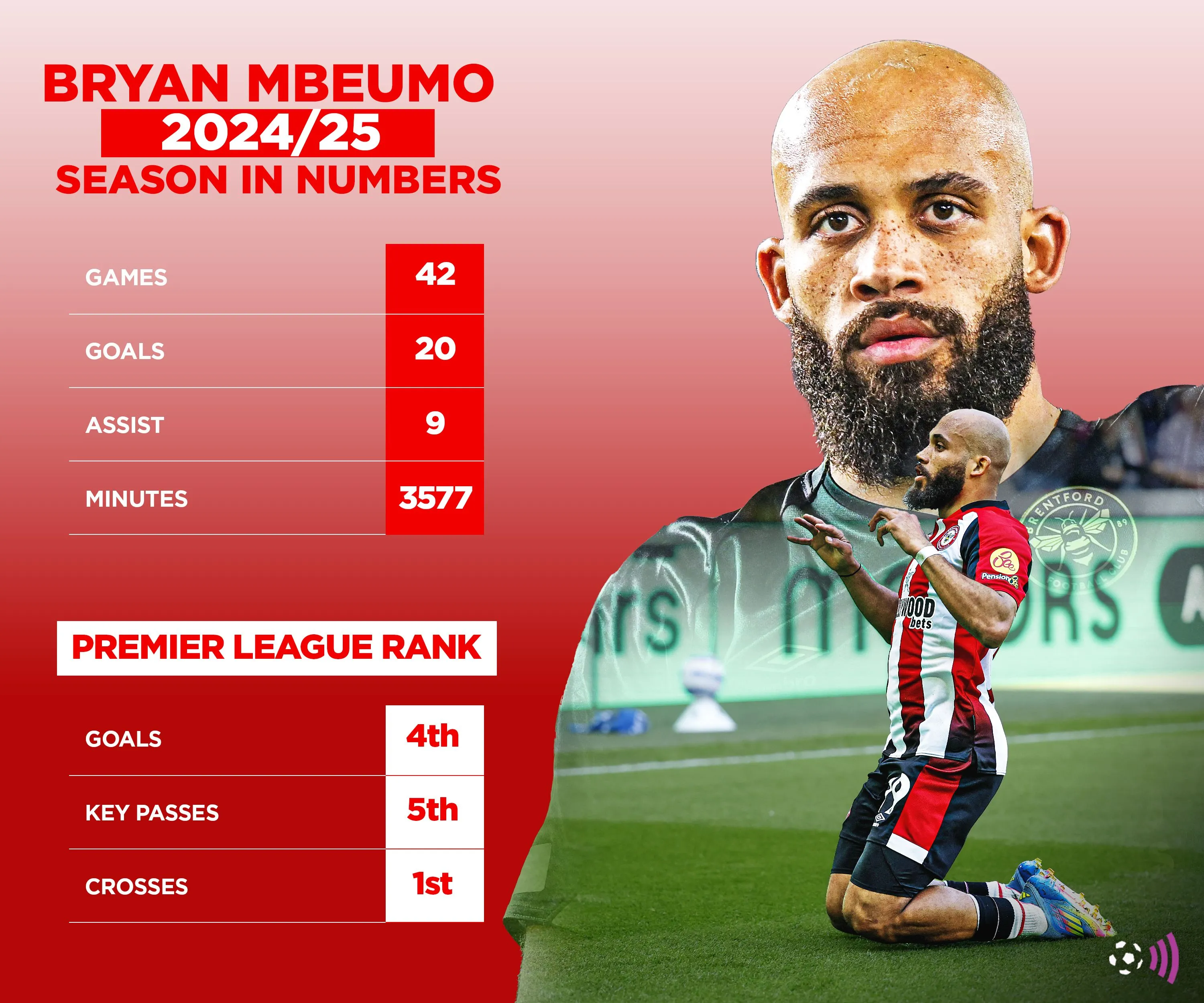 Thống kê mùa giải 2024/25 của Bryan Mbeumo