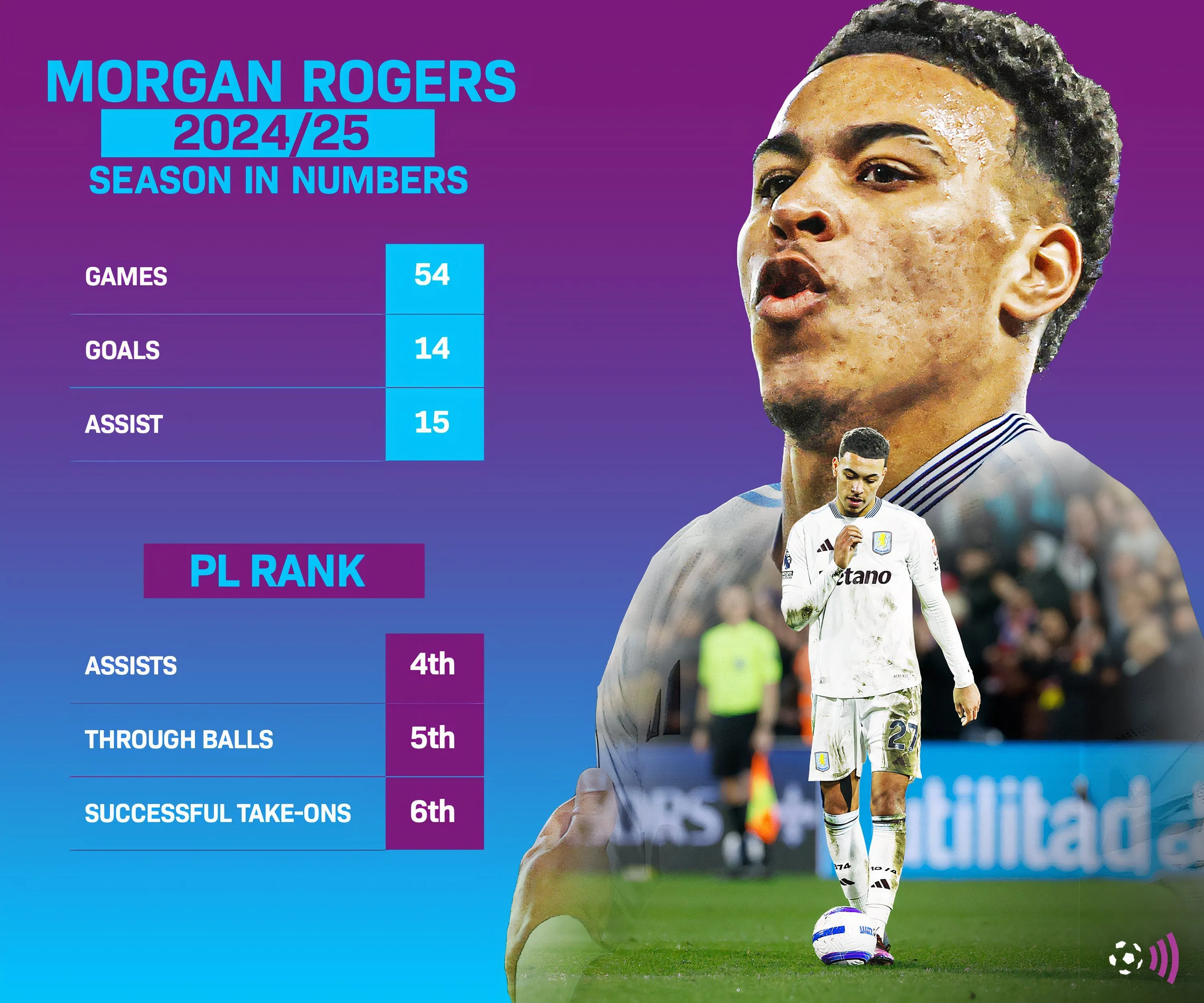 Morgan Rogers, tiền vệ tấn công thành công của Aston Villa mùa giải 2024-25