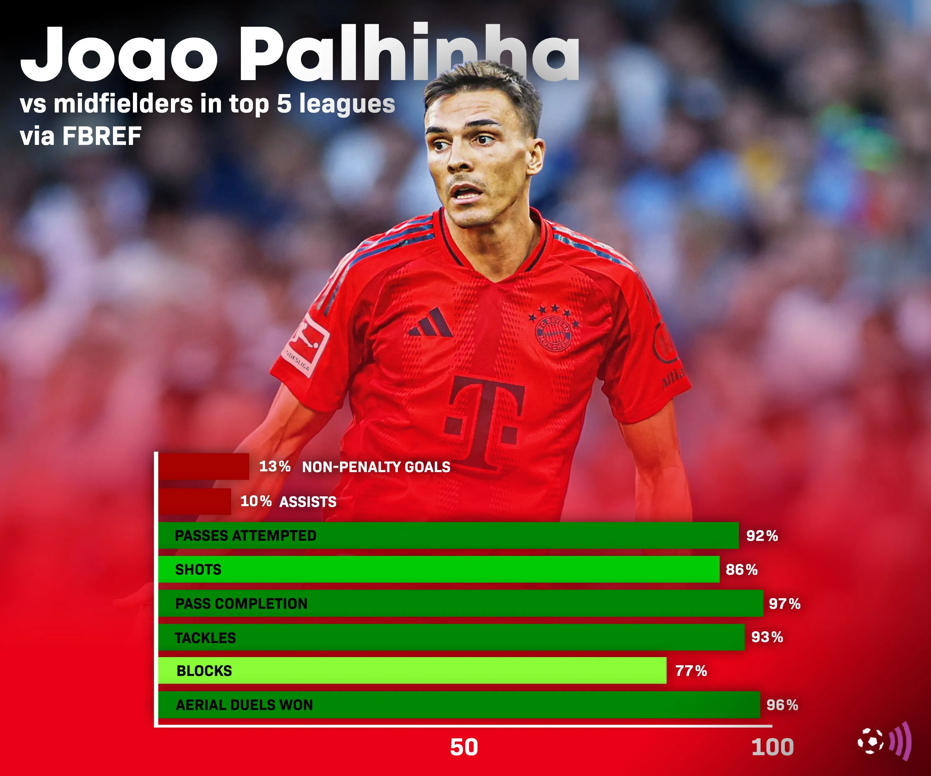 Thống kê hiệu suất của João Palhinha và vai trò tiềm năng tại Tottenham