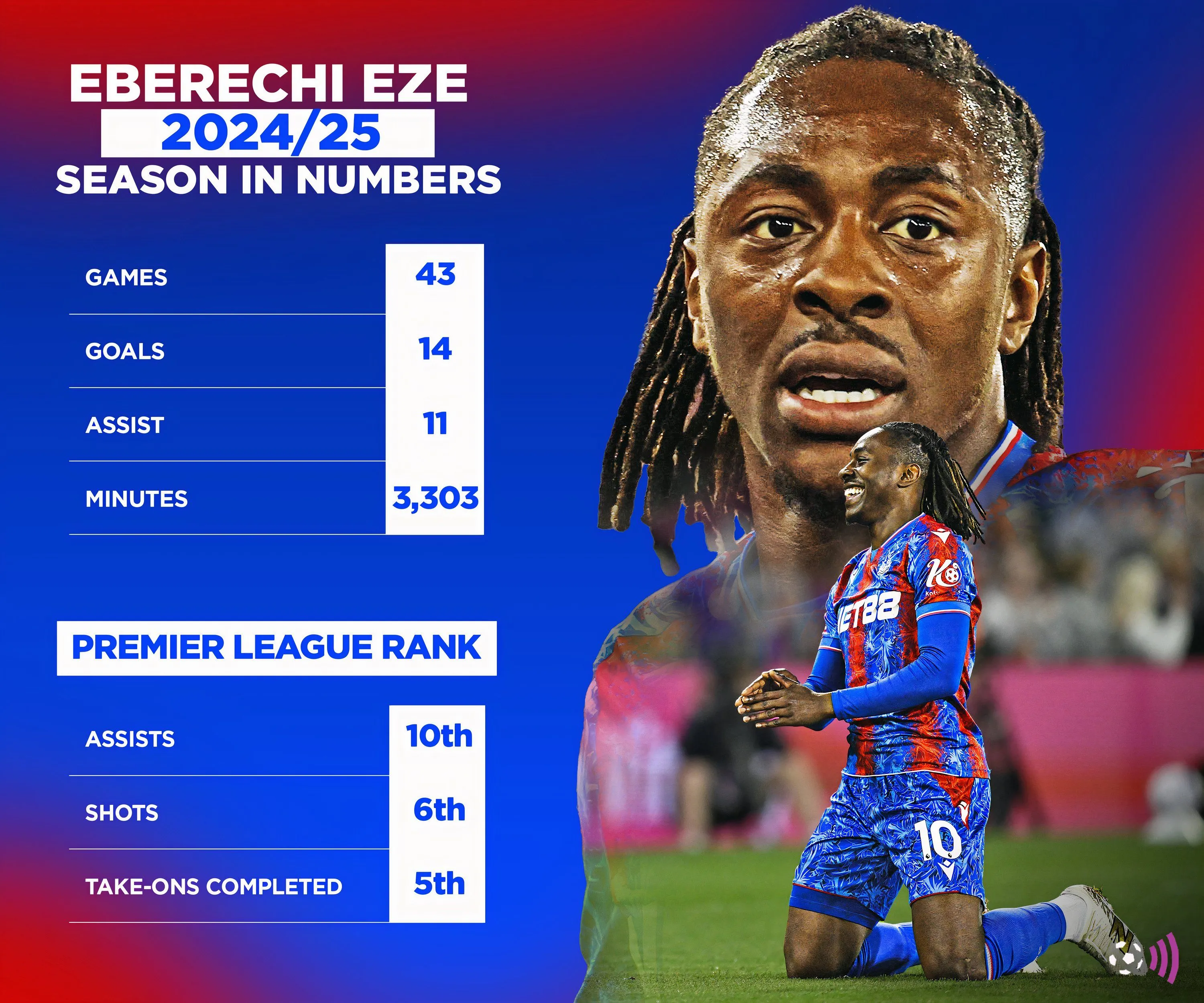 Thống kê hiệu suất của tiền vệ tấn công Eberechi Eze mùa giải 2024-25, cho thấy tiềm năng của mục tiêu Tottenham