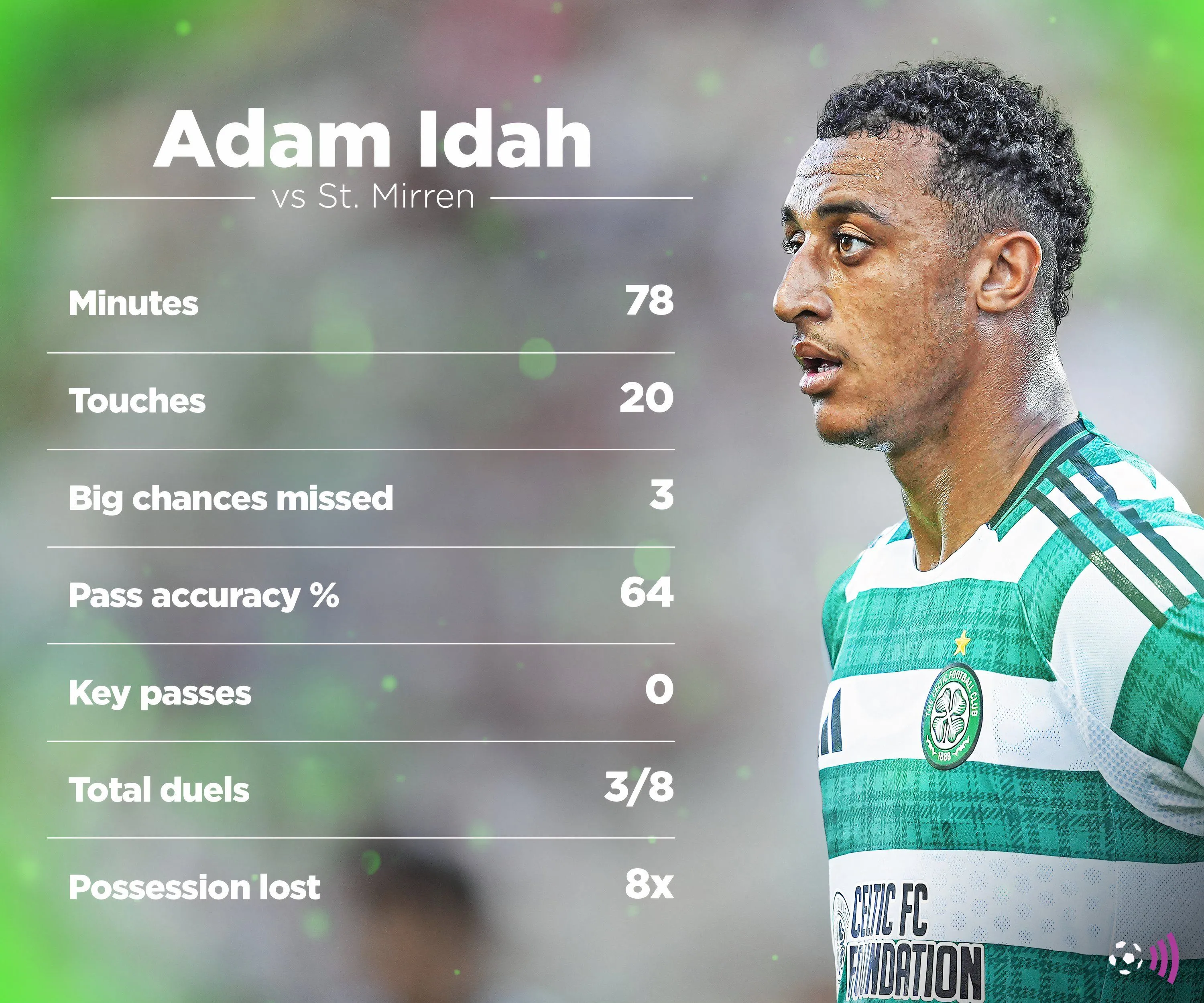 Tiền đạo Adam Idah của Celtic thể hiện sự thất vọng sau một pha bóng không thành công trong trận đấu.