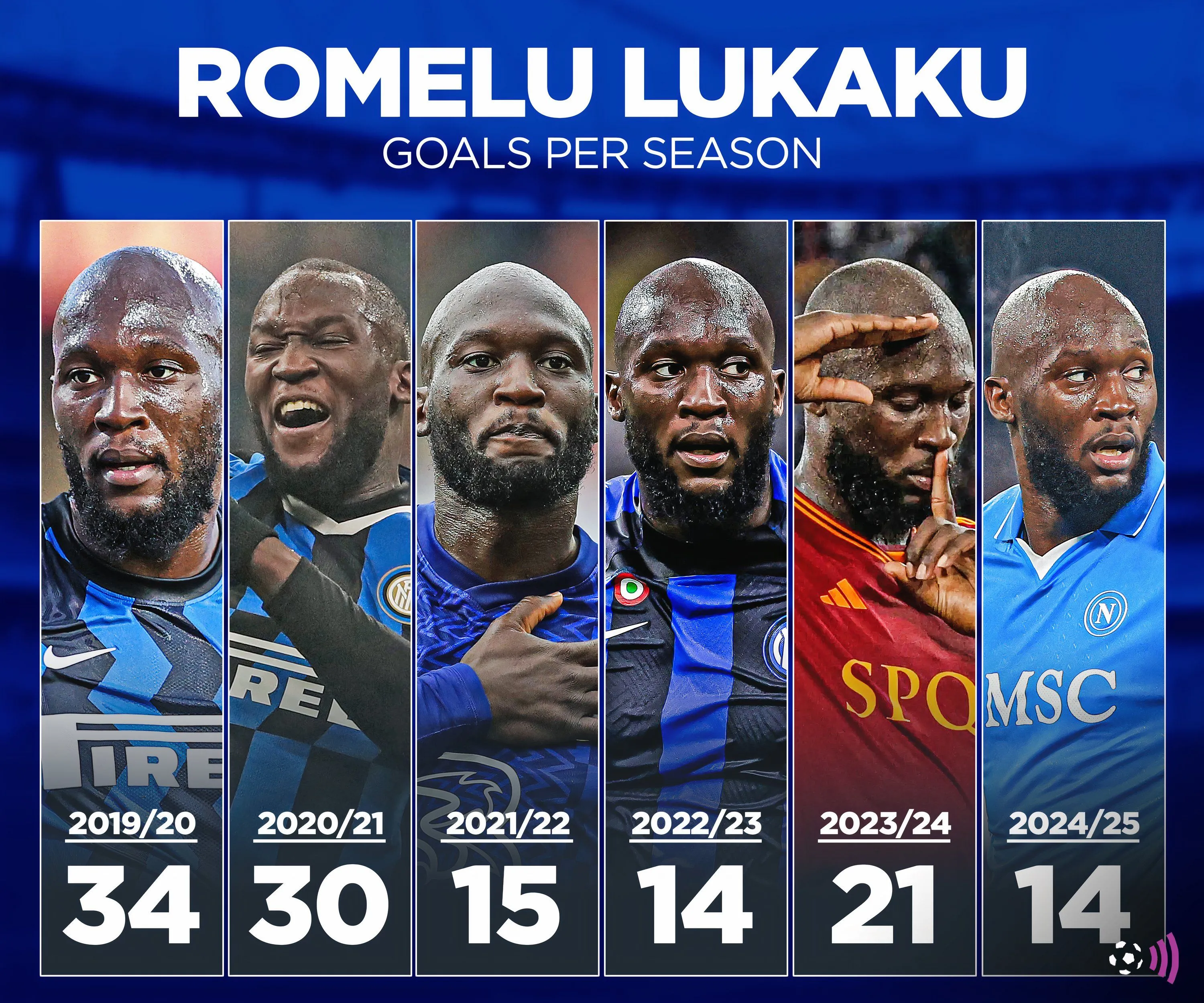 Biểu đồ thống kê số bàn thắng của Romelu Lukaku tại Everton, minh chứng cho sự bùng nổ ngay từ mùa đầu tiên