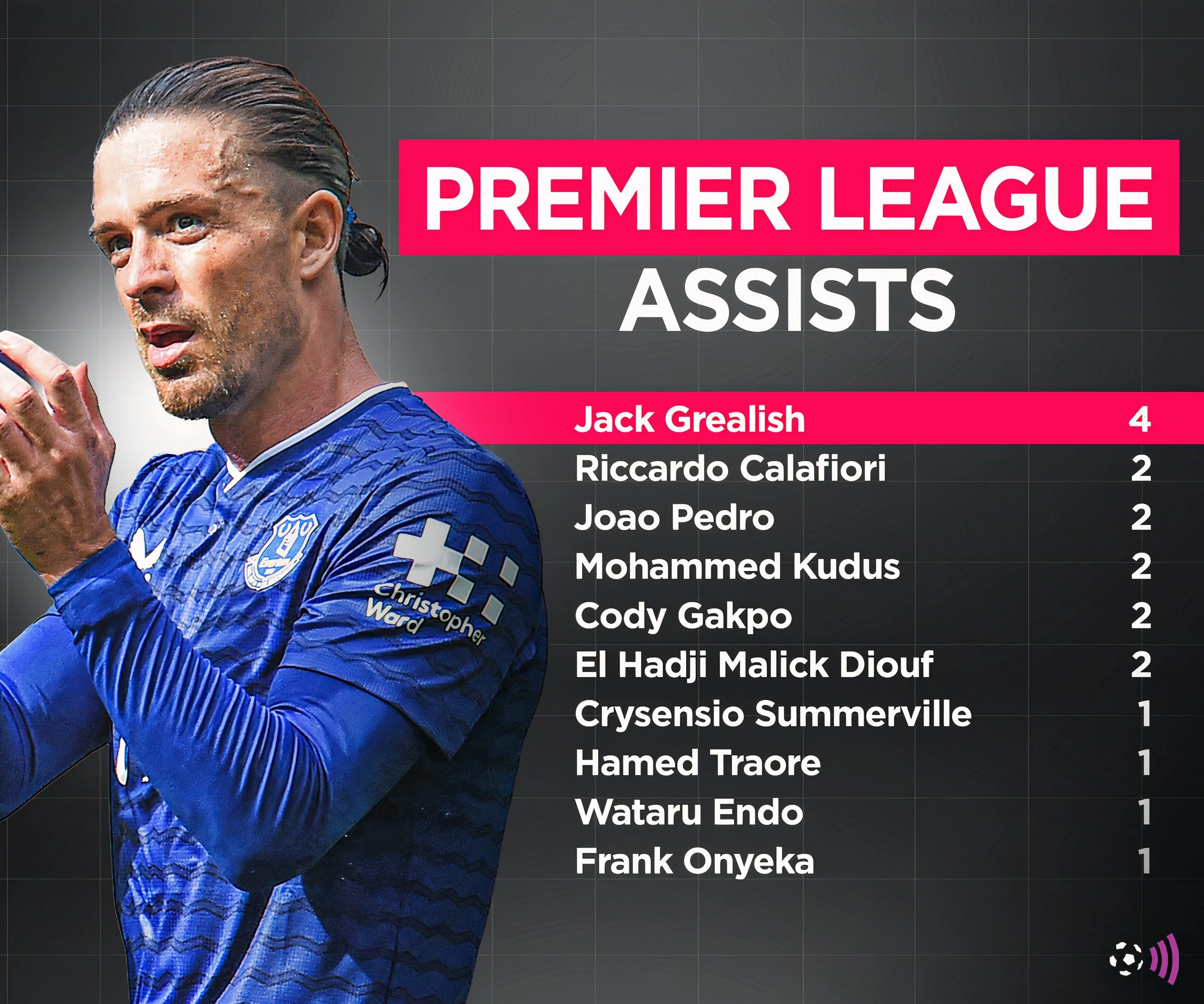 Jack Grealish trong màu áo Everton, minh họa cho khả năng kiến tạo ấn tượng