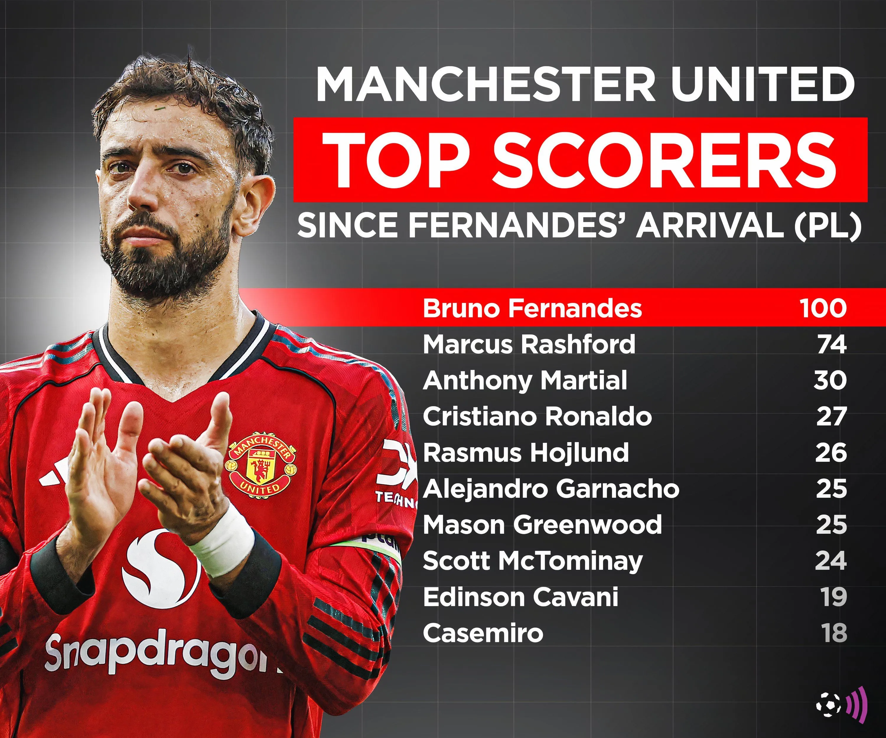 Phân tích tầm ảnh hưởng của Bruno Fernandes tại Manchester United